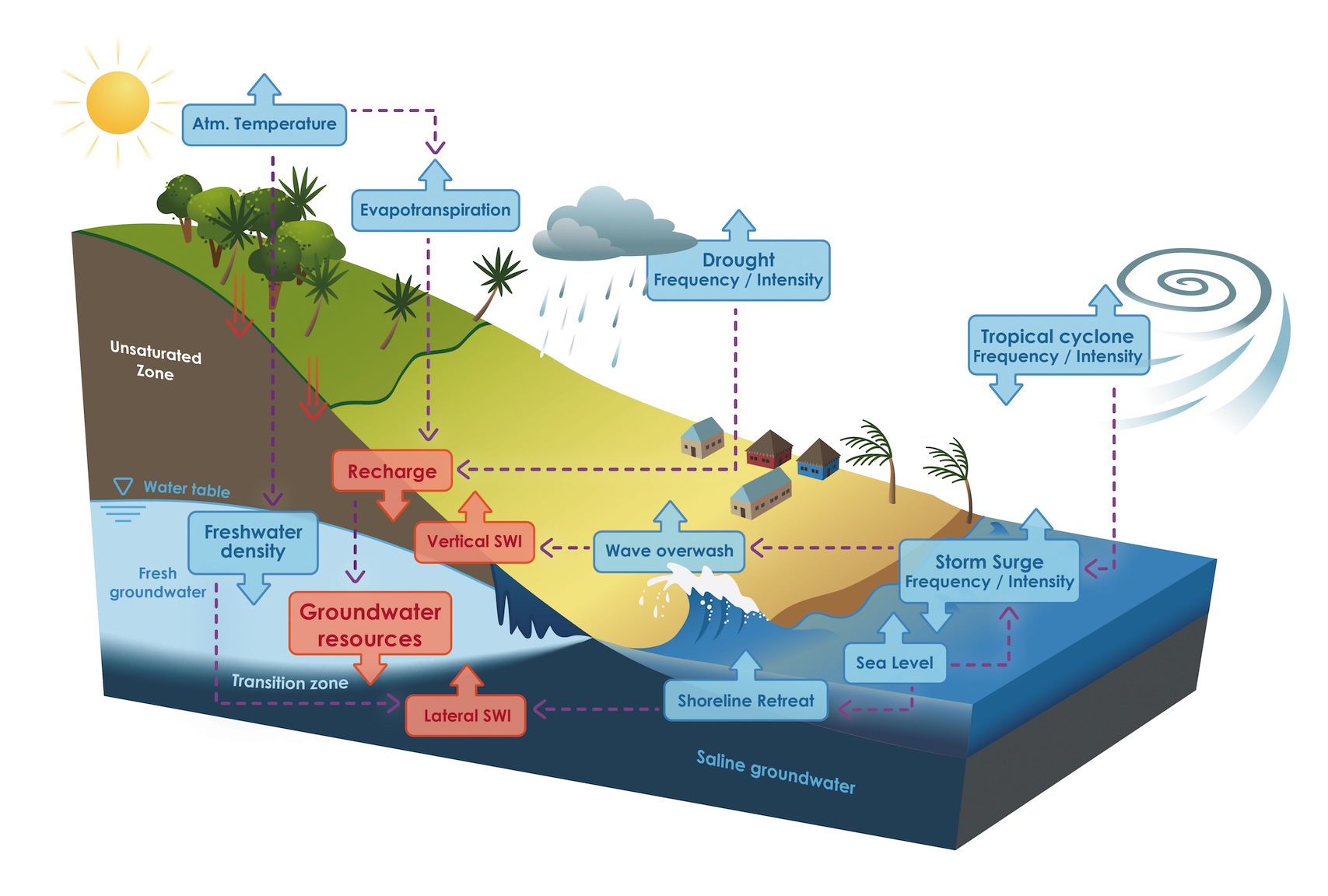 Schematic of climate change impacts
